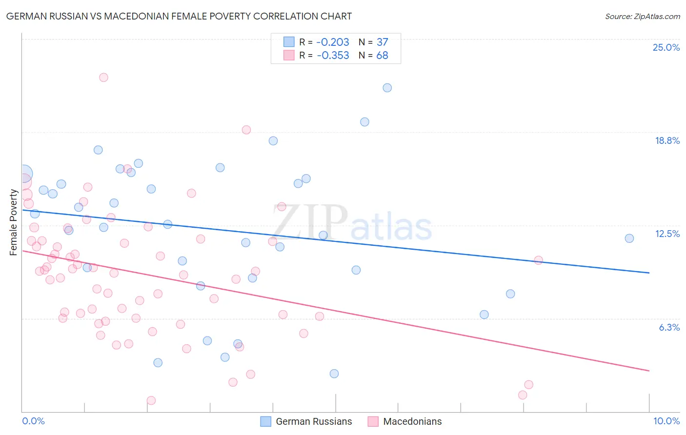 German Russian vs Macedonian Female Poverty