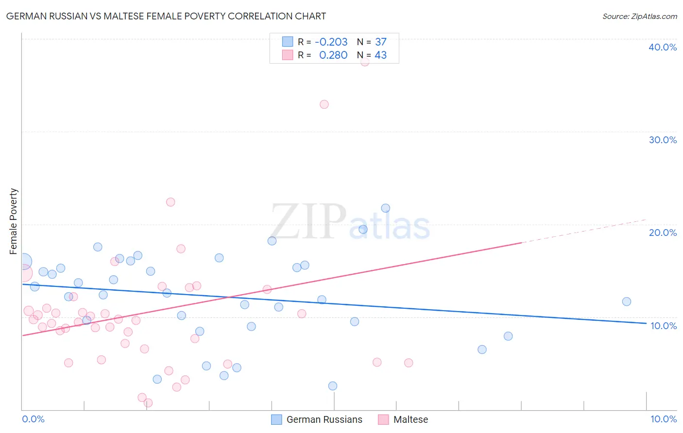 German Russian vs Maltese Female Poverty