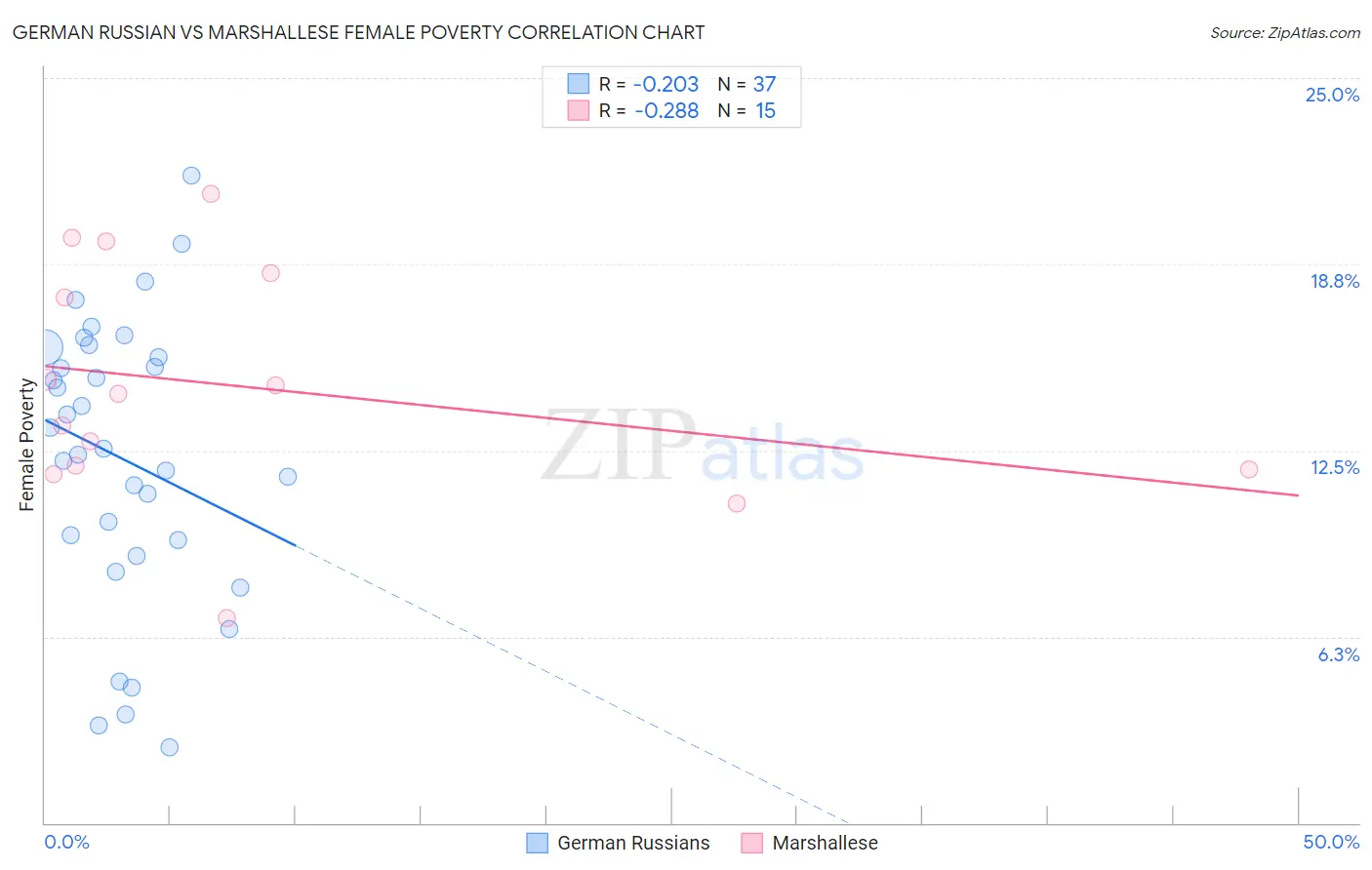 German Russian vs Marshallese Female Poverty
