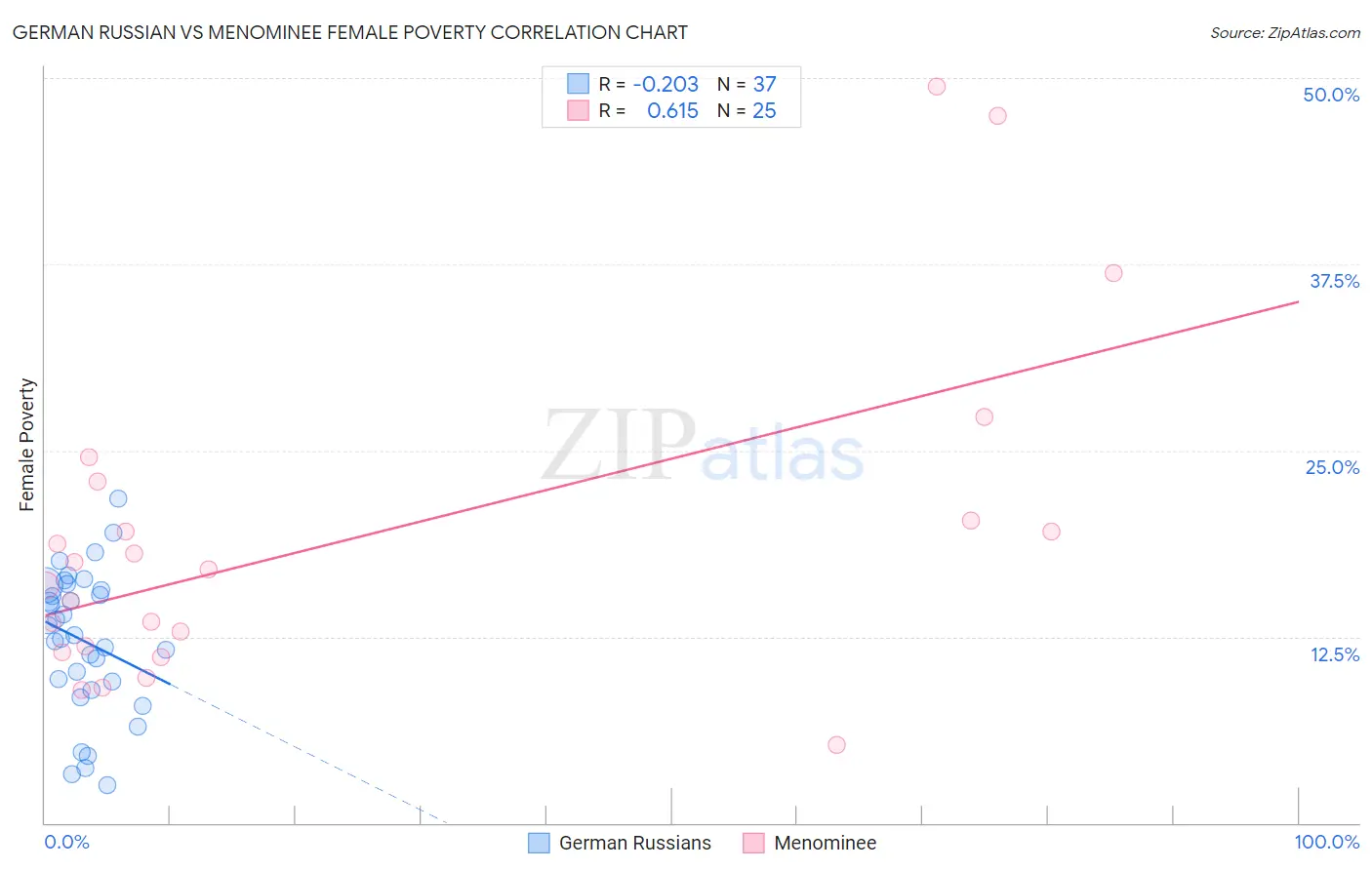 German Russian vs Menominee Female Poverty