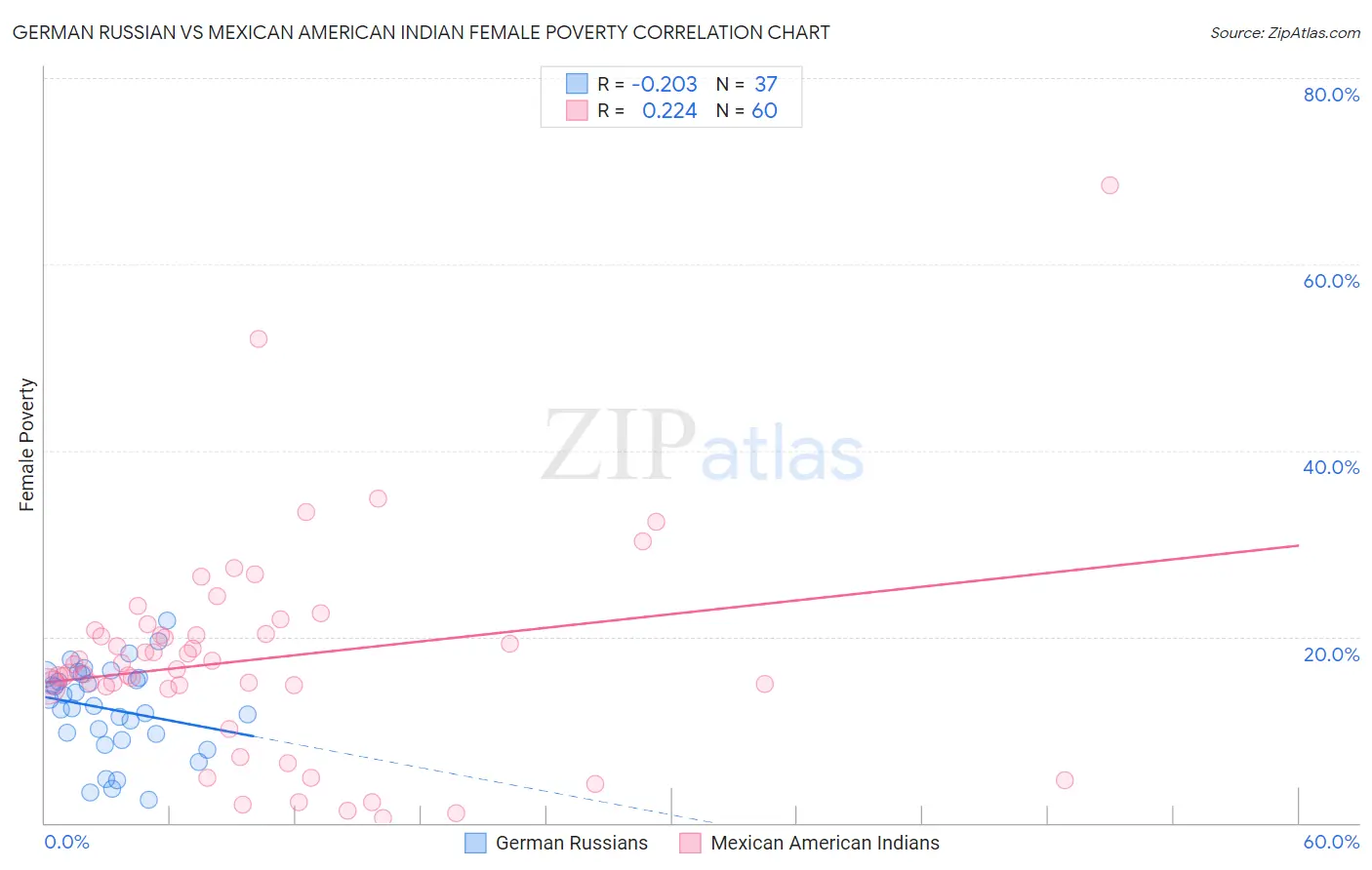 German Russian vs Mexican American Indian Female Poverty