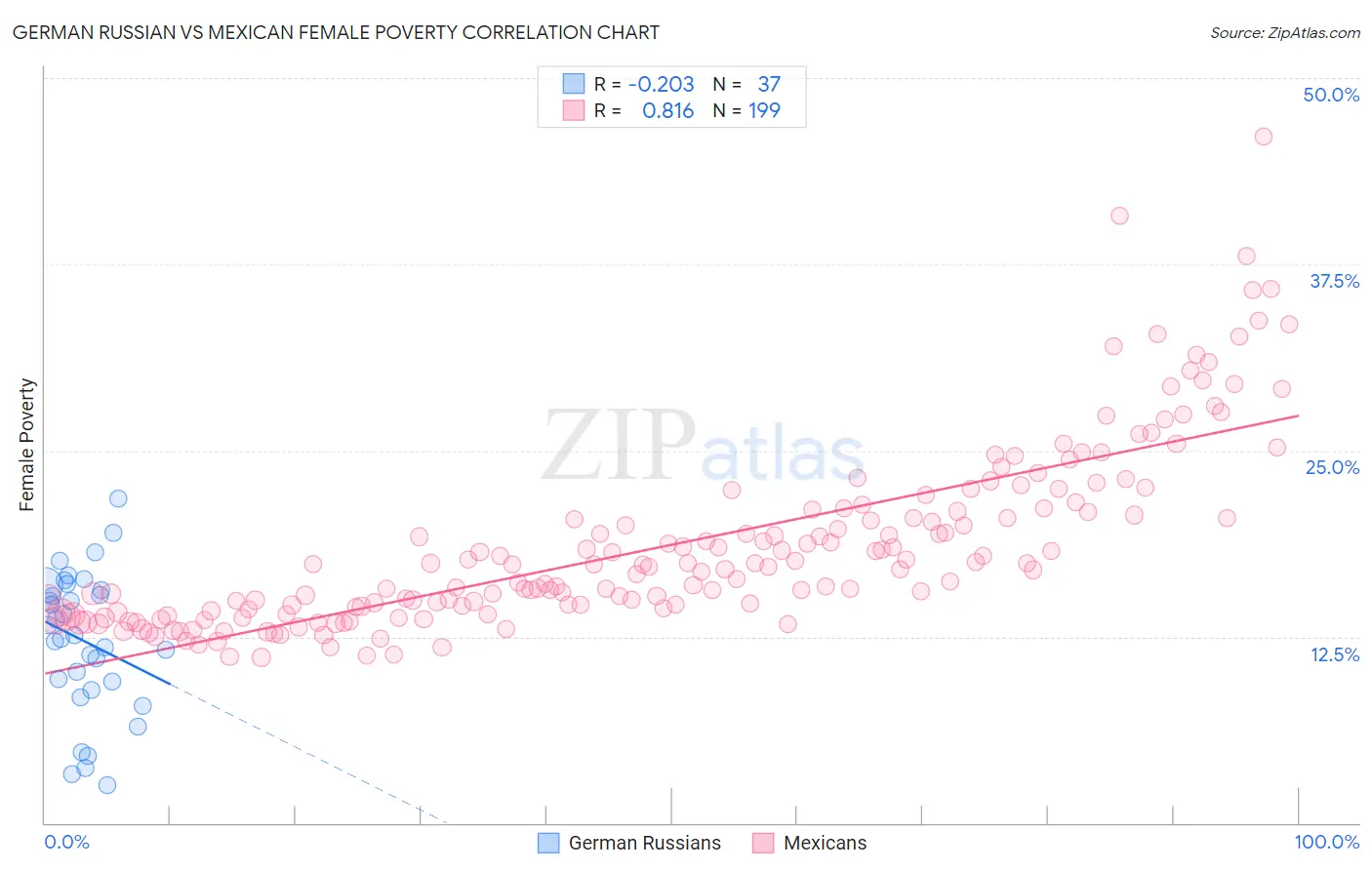 German Russian vs Mexican Female Poverty