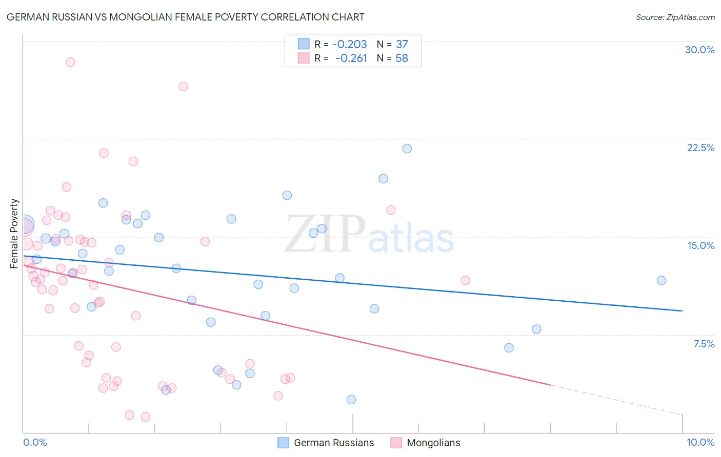 German Russian vs Mongolian Female Poverty