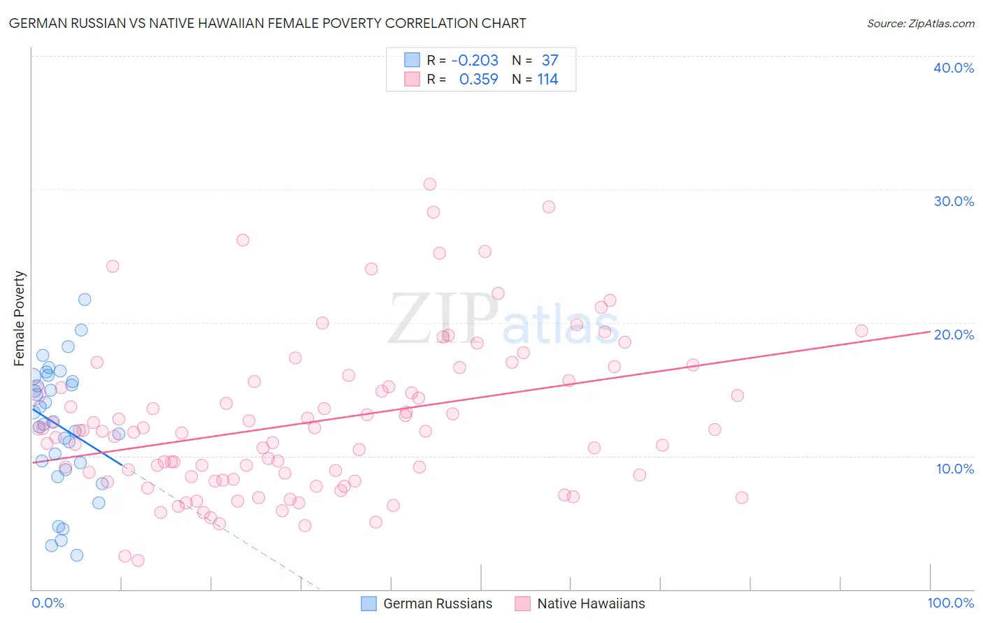 German Russian vs Native Hawaiian Female Poverty