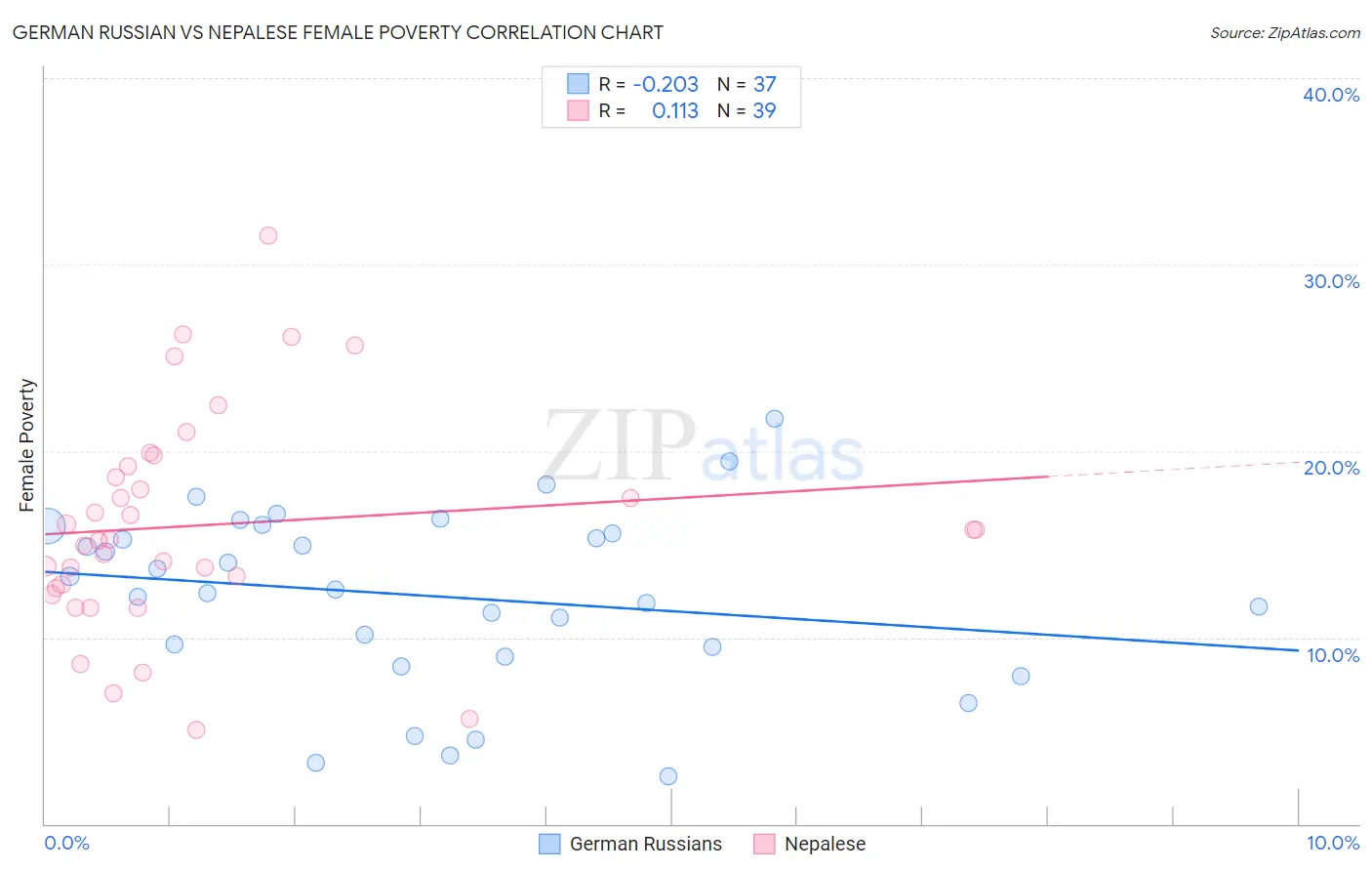 German Russian vs Nepalese Female Poverty