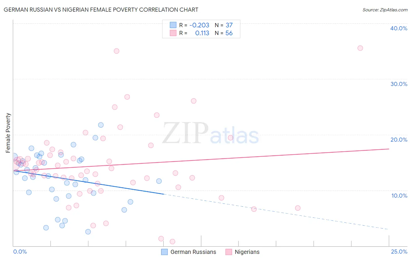 German Russian vs Nigerian Female Poverty