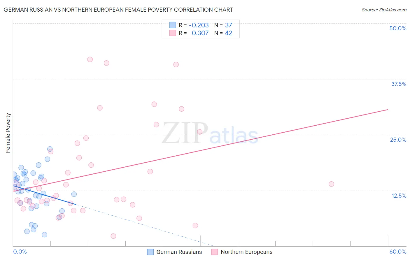 German Russian vs Northern European Female Poverty