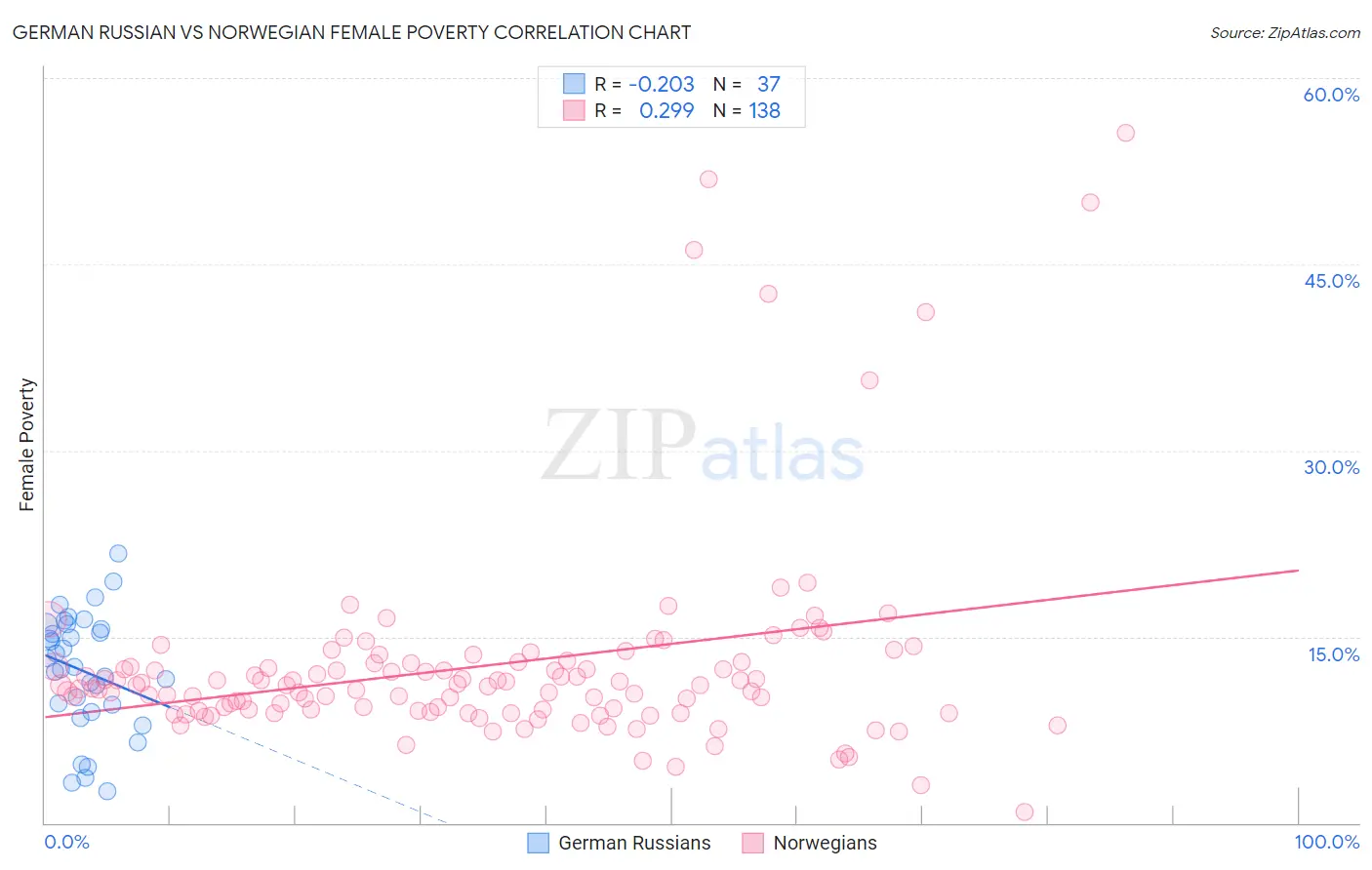 German Russian vs Norwegian Female Poverty