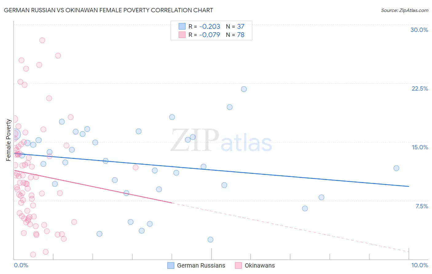 German Russian vs Okinawan Female Poverty