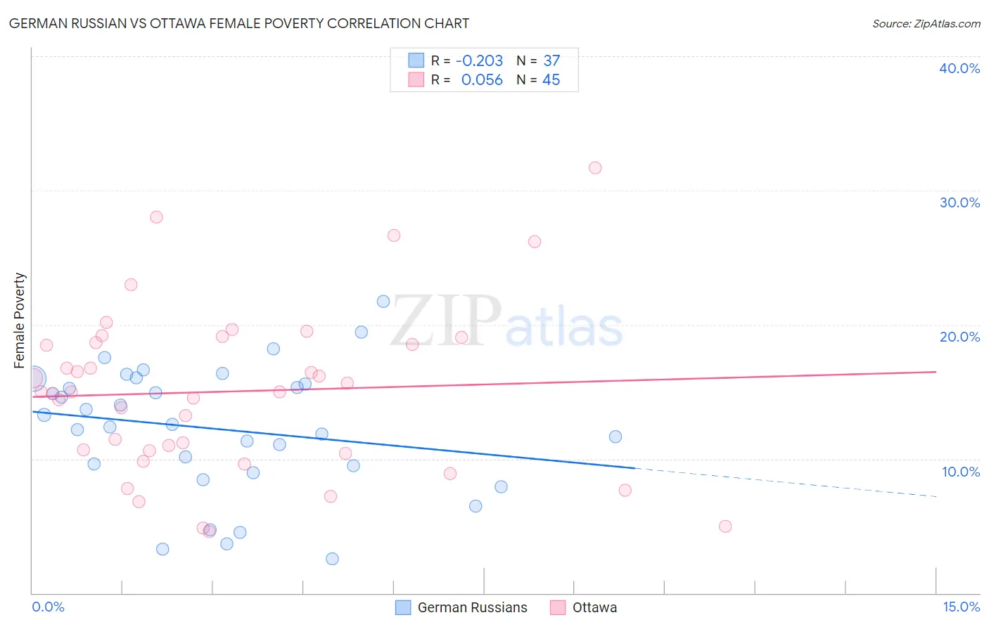 German Russian vs Ottawa Female Poverty