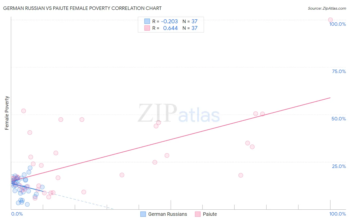 German Russian vs Paiute Female Poverty