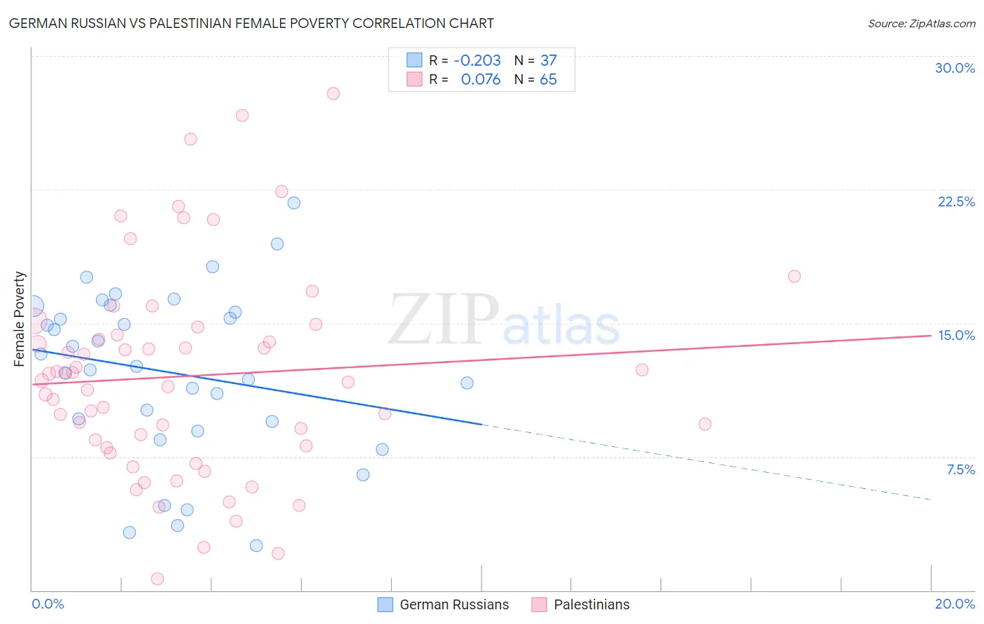 German Russian vs Palestinian Female Poverty