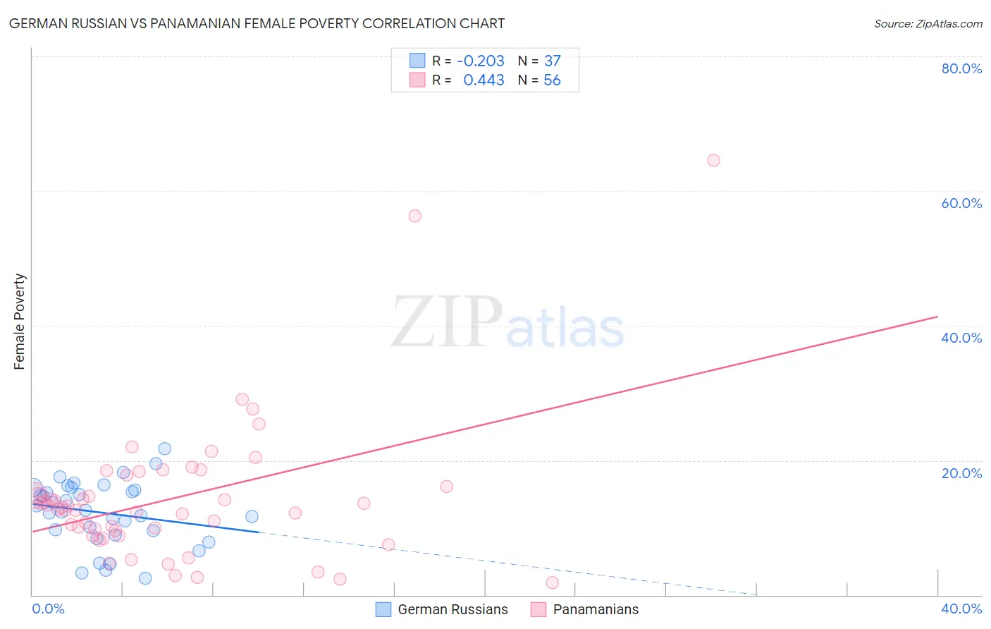 German Russian vs Panamanian Female Poverty