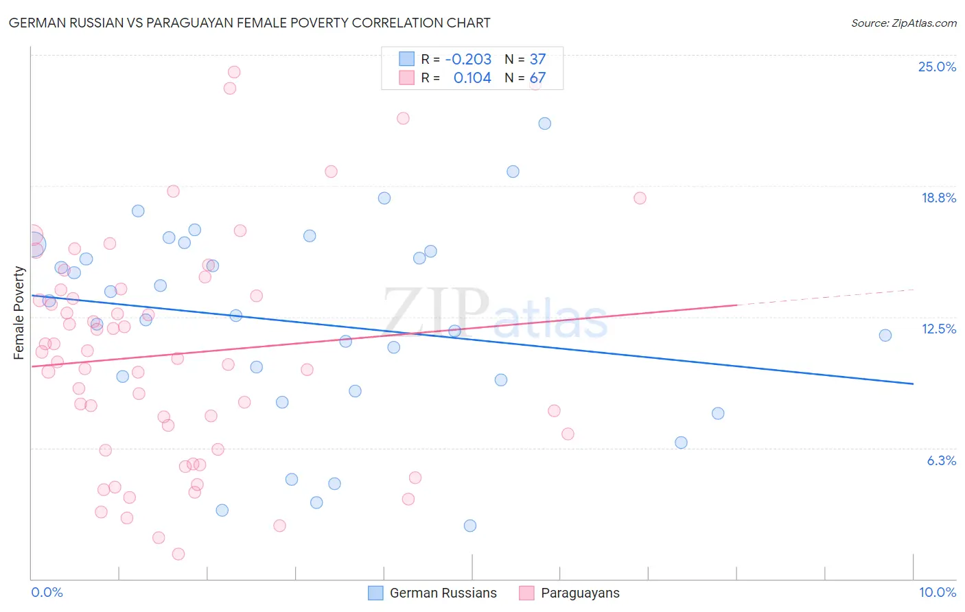 German Russian vs Paraguayan Female Poverty