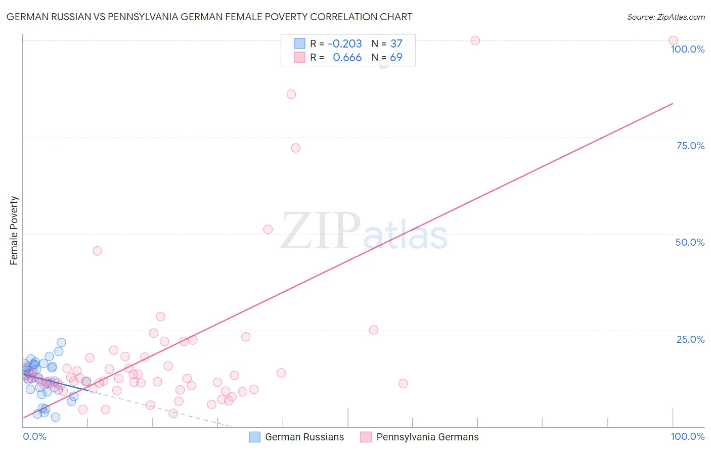 German Russian vs Pennsylvania German Female Poverty