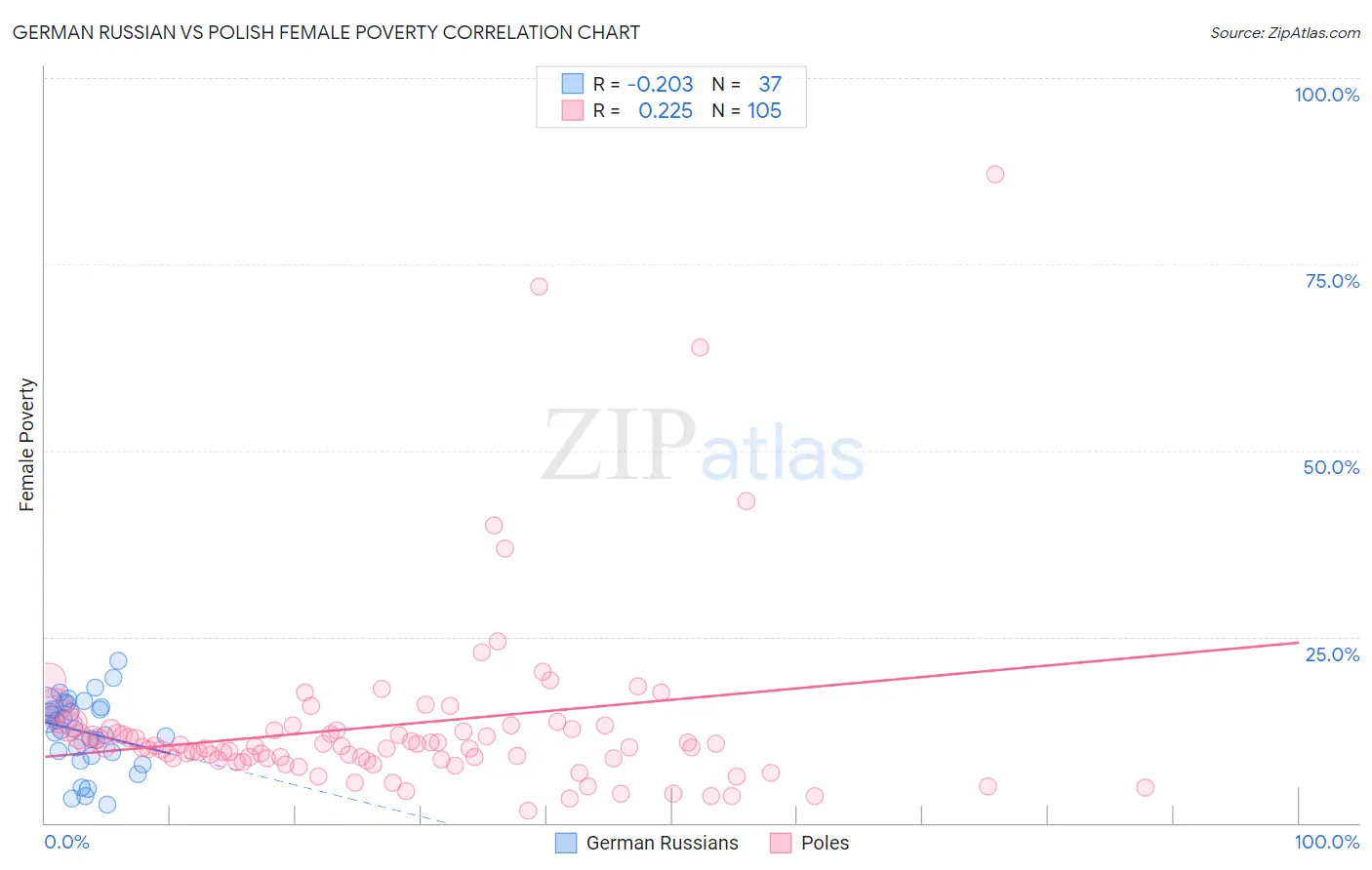 German Russian vs Polish Female Poverty