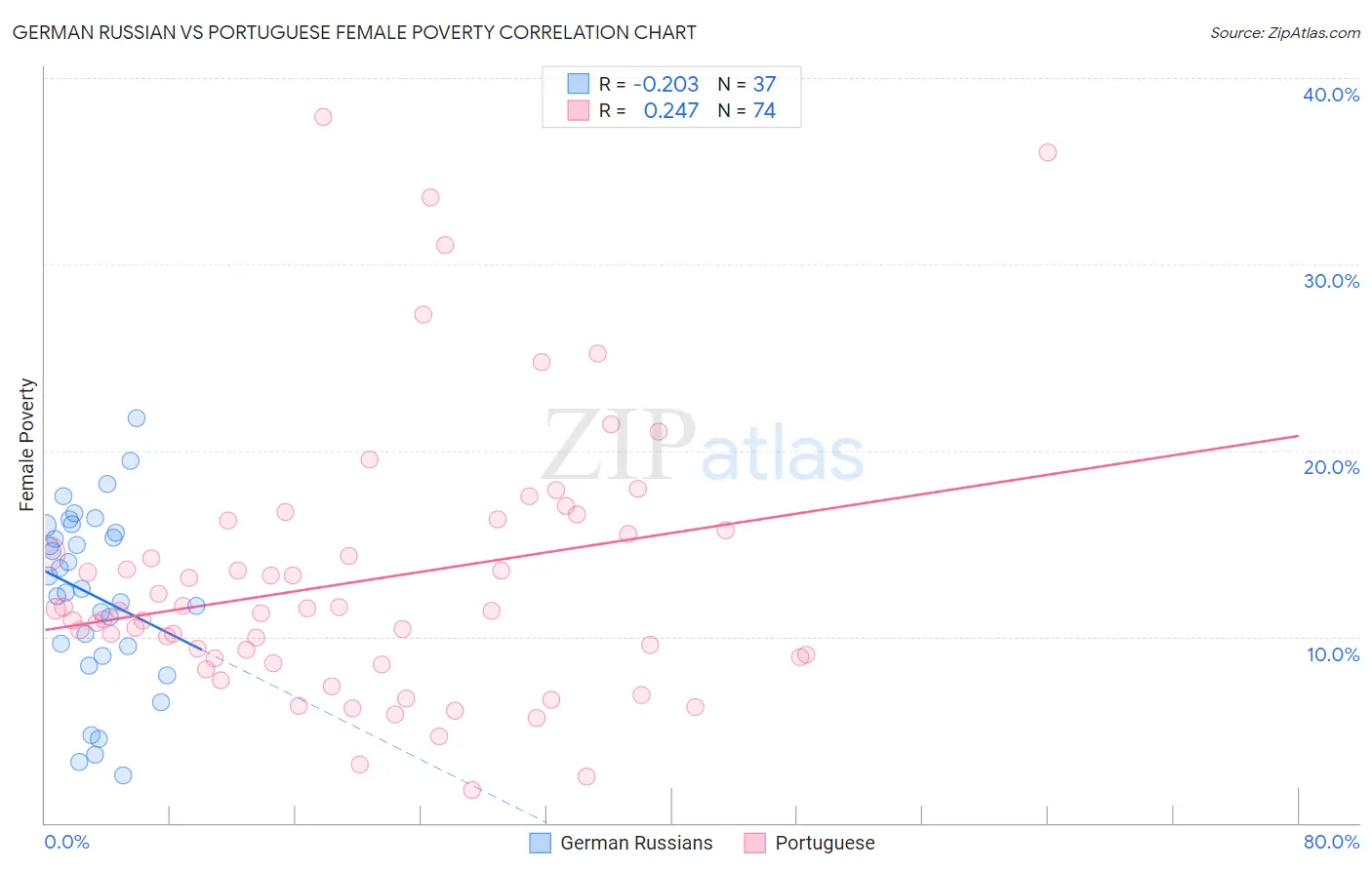 German Russian vs Portuguese Female Poverty