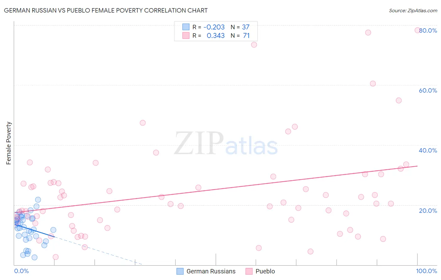 German Russian vs Pueblo Female Poverty