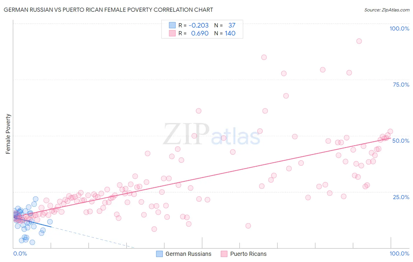 German Russian vs Puerto Rican Female Poverty