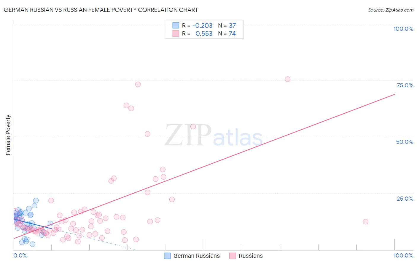 German Russian vs Russian Female Poverty