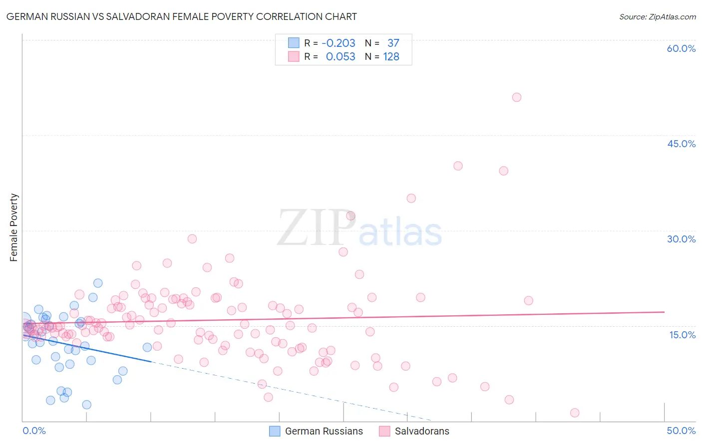 German Russian vs Salvadoran Female Poverty