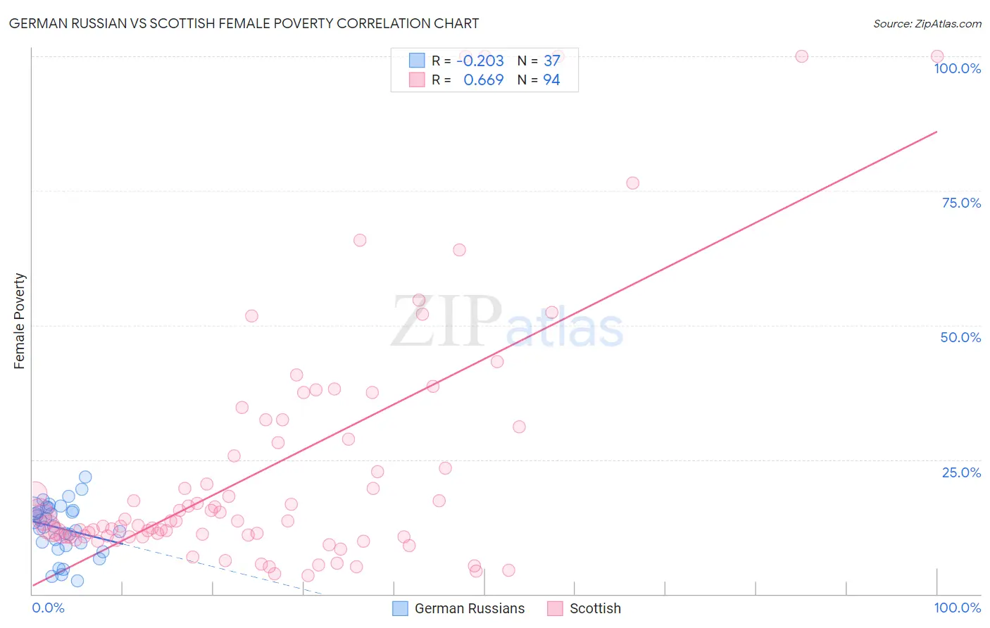 German Russian vs Scottish Female Poverty