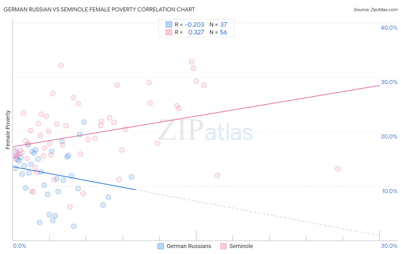 German Russian vs Seminole Female Poverty