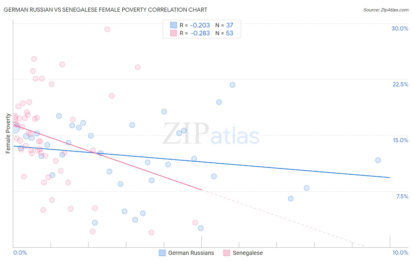 German Russian vs Senegalese Female Poverty