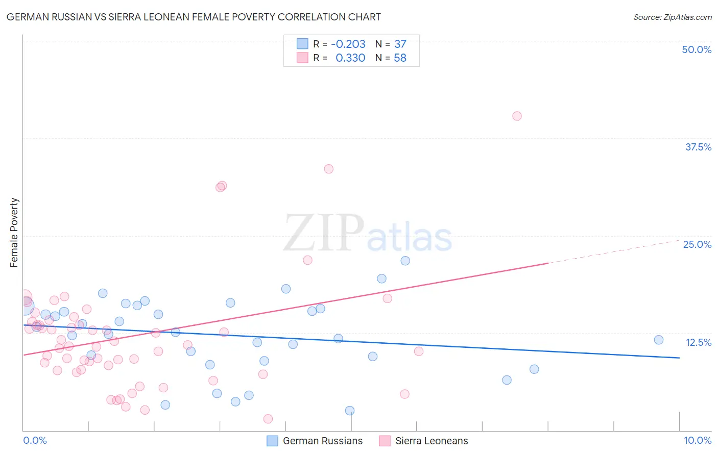 German Russian vs Sierra Leonean Female Poverty