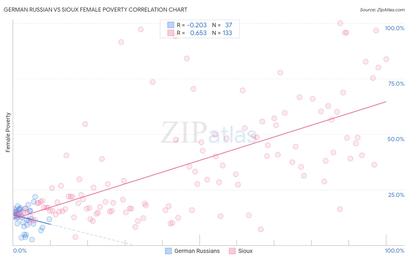 German Russian vs Sioux Female Poverty