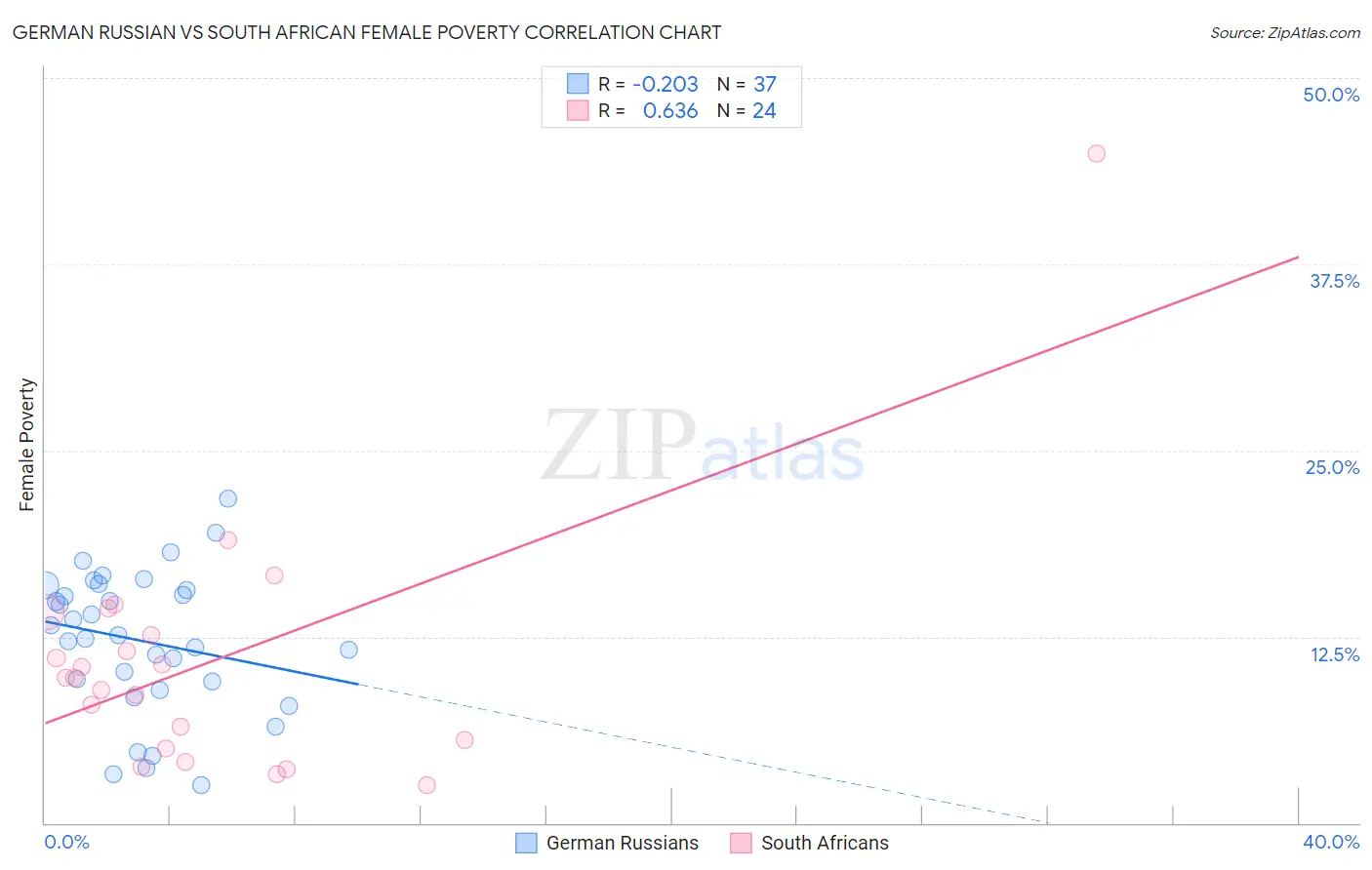 German Russian vs South African Female Poverty