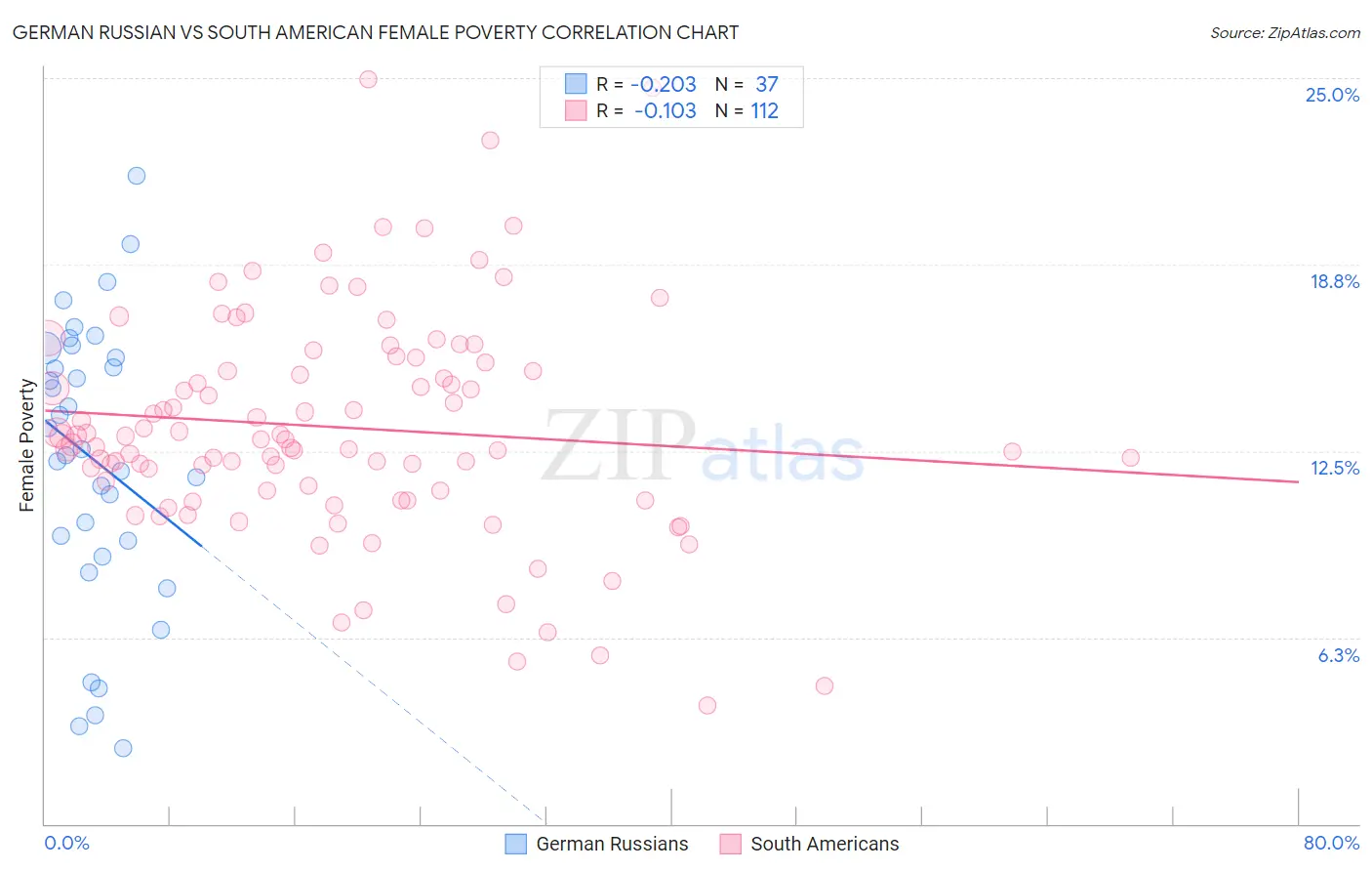 German Russian vs South American Female Poverty