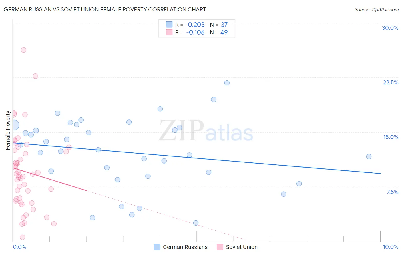 German Russian vs Soviet Union Female Poverty