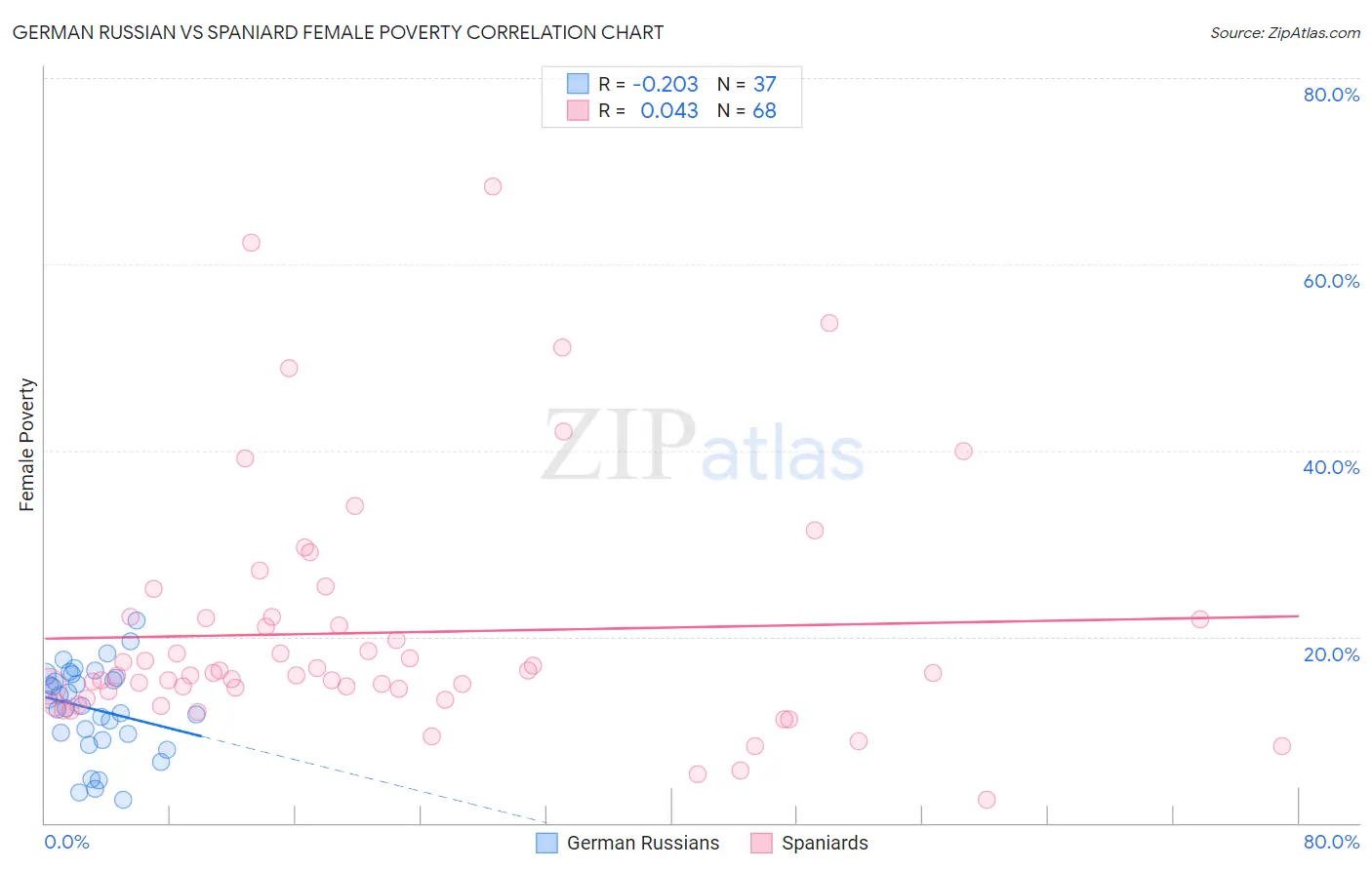 German Russian vs Spaniard Female Poverty