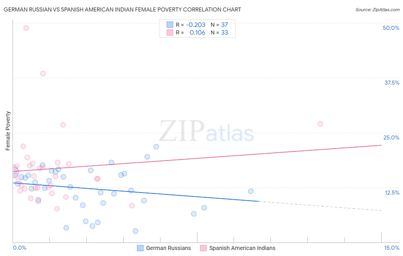 German Russian vs Spanish American Indian Female Poverty