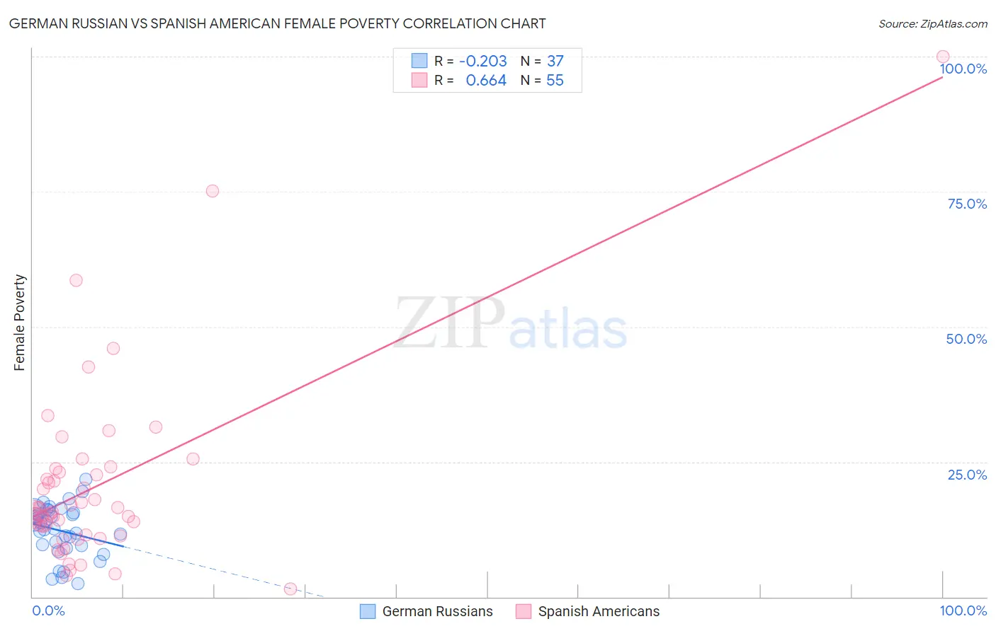 German Russian vs Spanish American Female Poverty