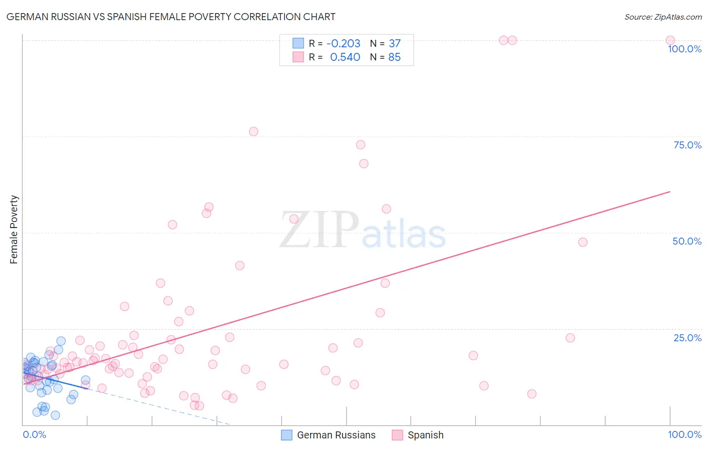 German Russian vs Spanish Female Poverty