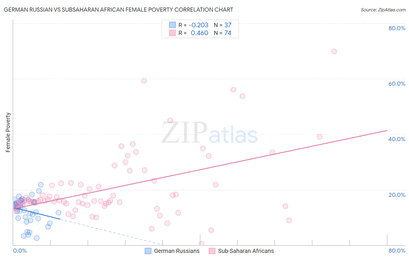 German Russian vs Subsaharan African Female Poverty