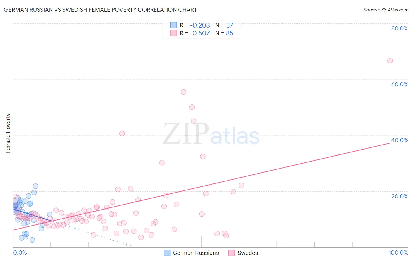 German Russian vs Swedish Female Poverty