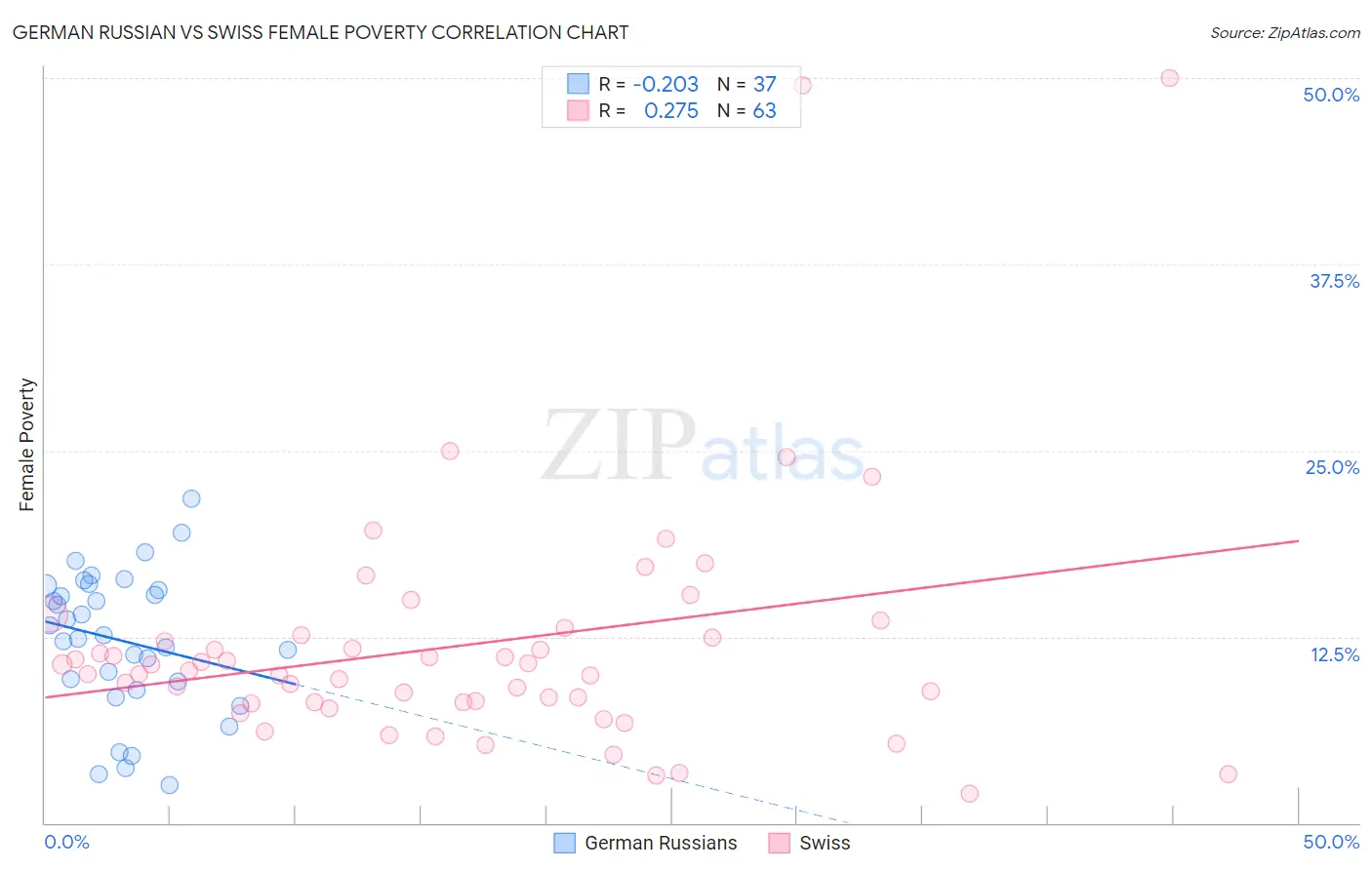 German Russian vs Swiss Female Poverty