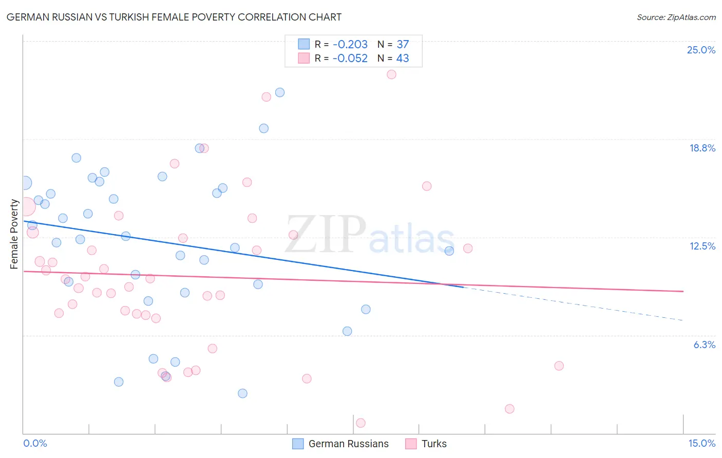 German Russian vs Turkish Female Poverty