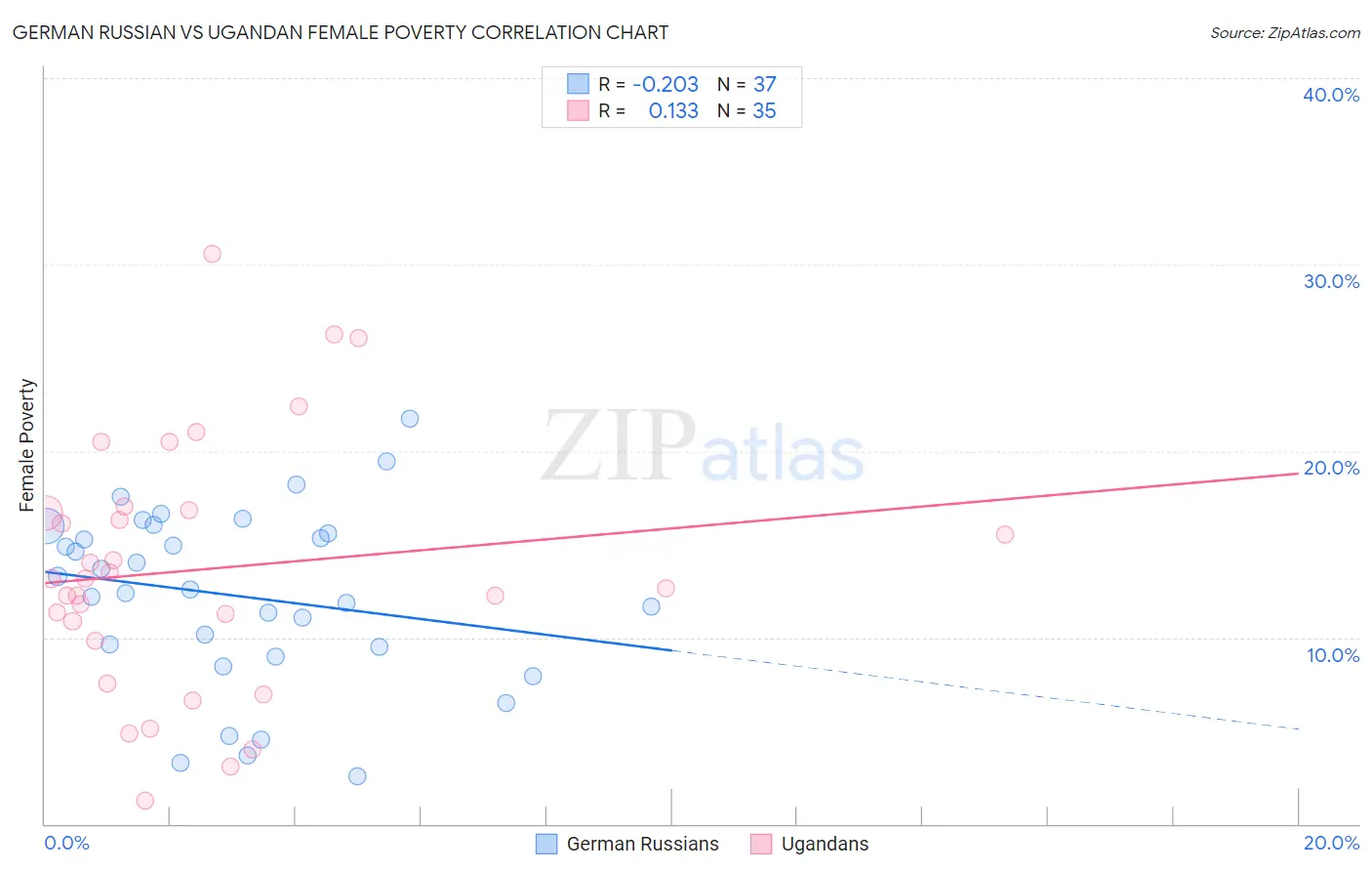 German Russian vs Ugandan Female Poverty