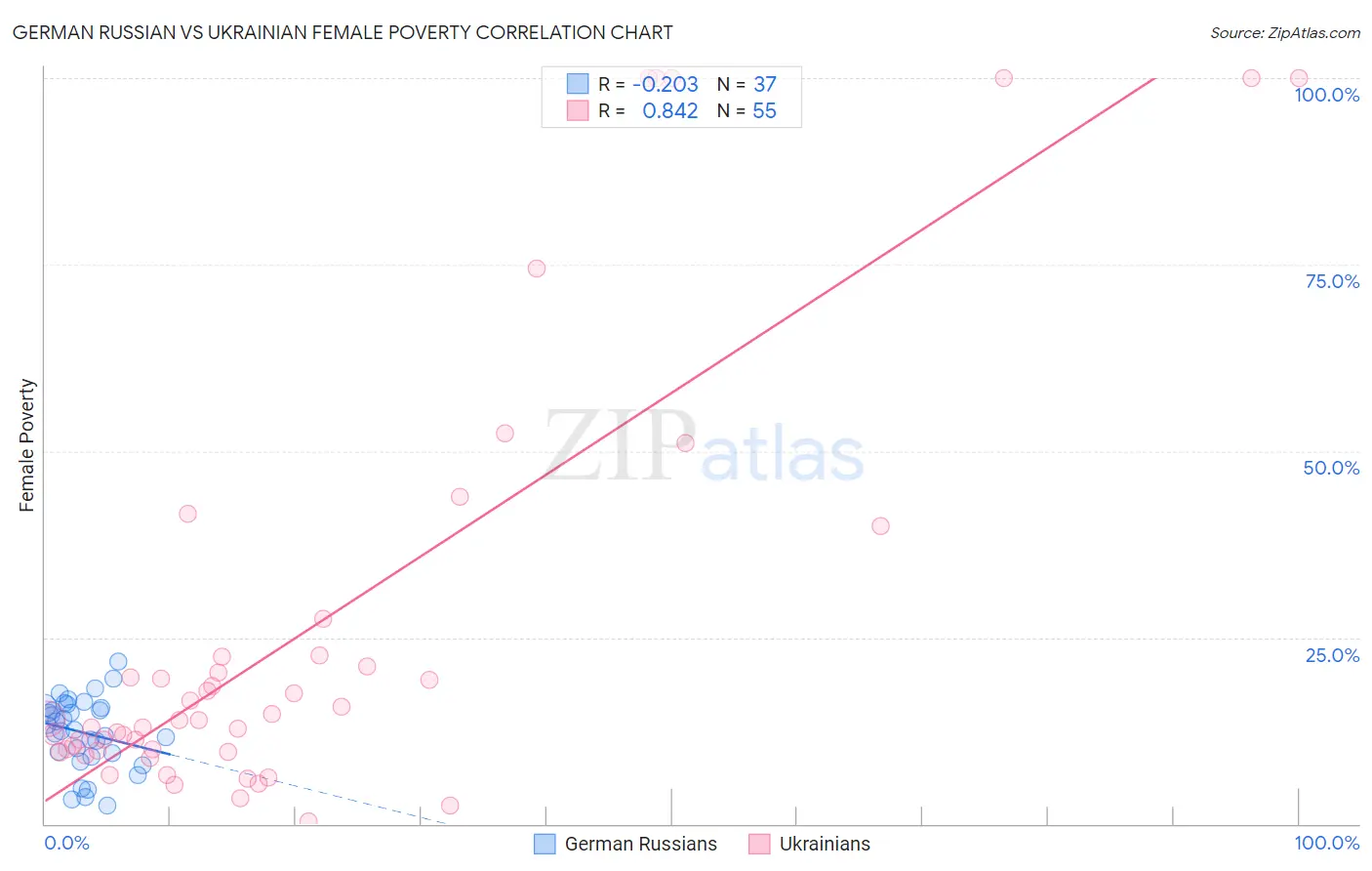 German Russian vs Ukrainian Female Poverty