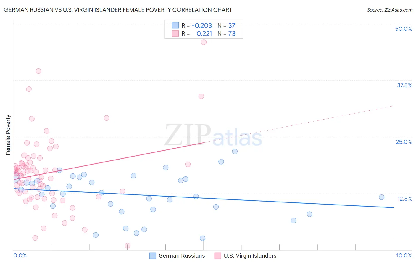 German Russian vs U.S. Virgin Islander Female Poverty