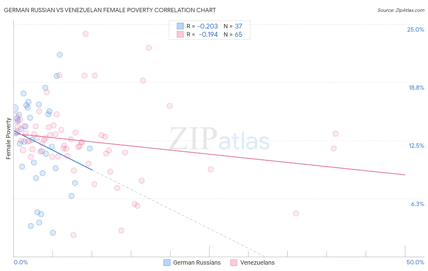 German Russian vs Venezuelan Female Poverty