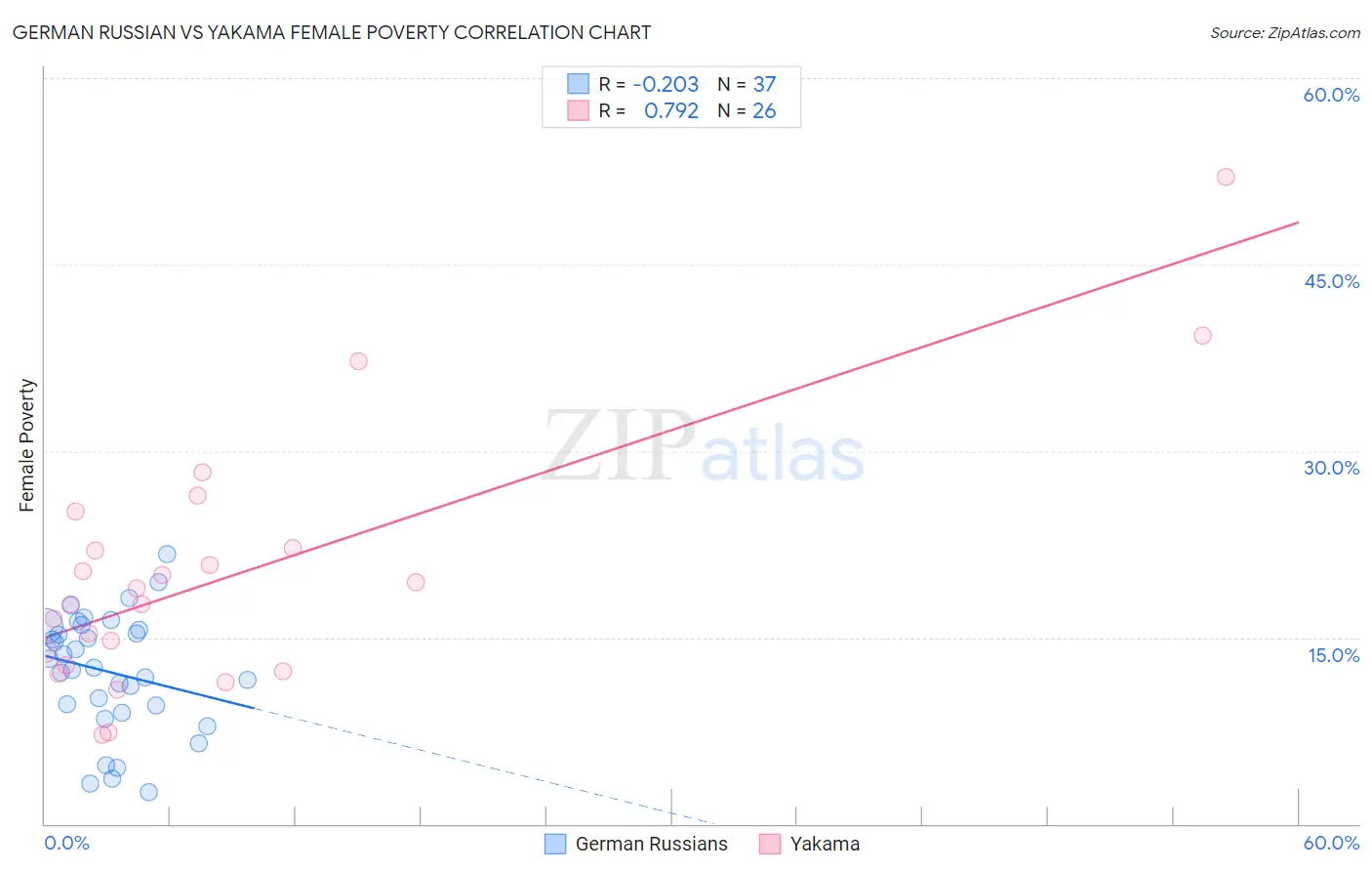 German Russian vs Yakama Female Poverty