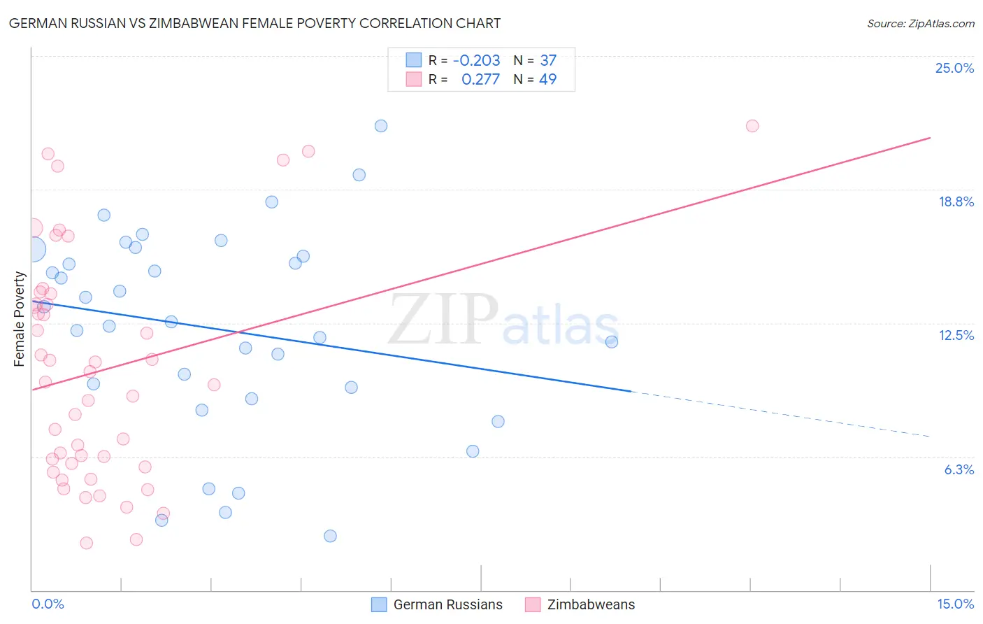 German Russian vs Zimbabwean Female Poverty