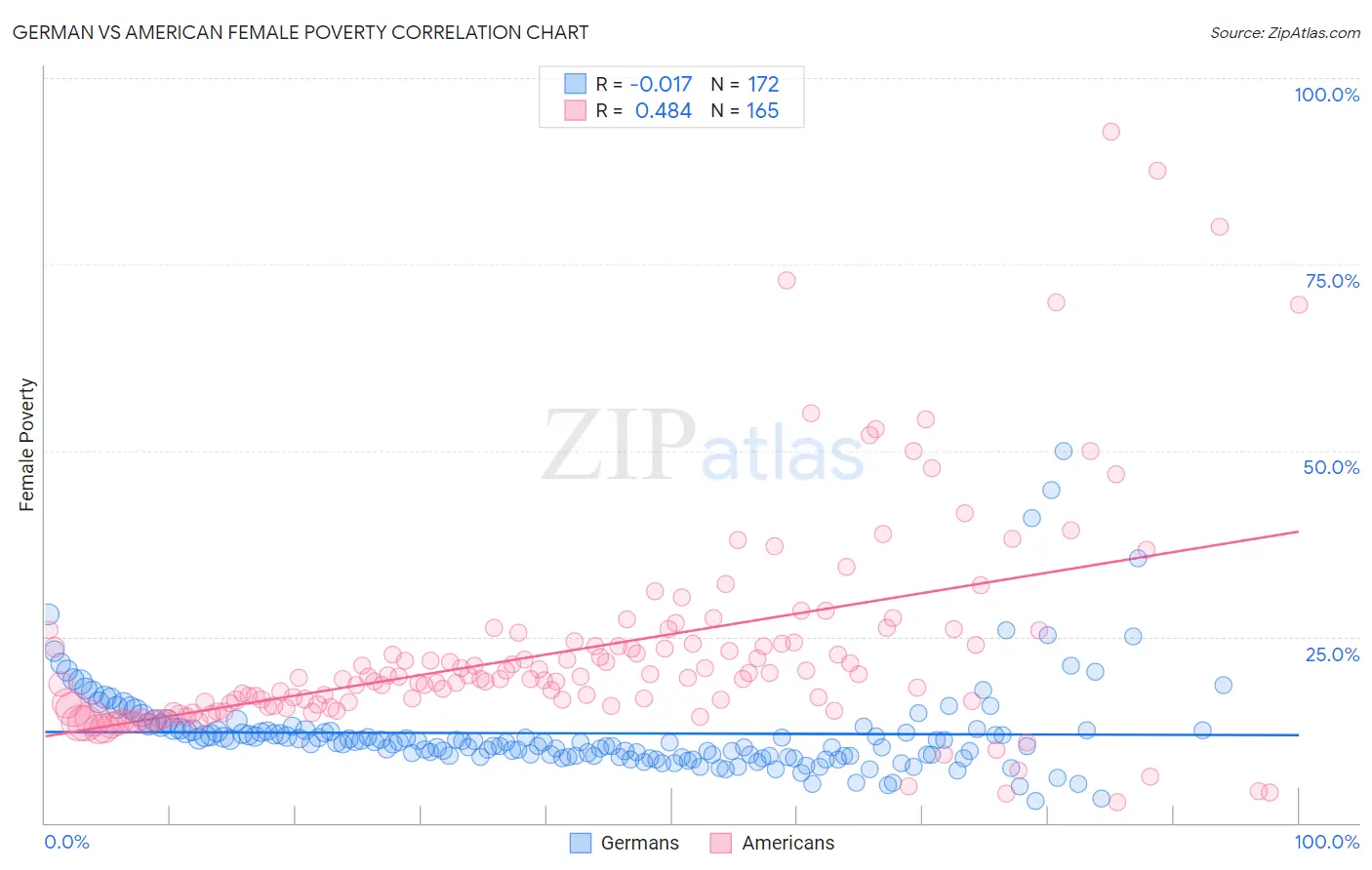 German vs American Female Poverty