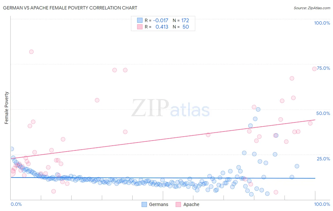 German vs Apache Female Poverty