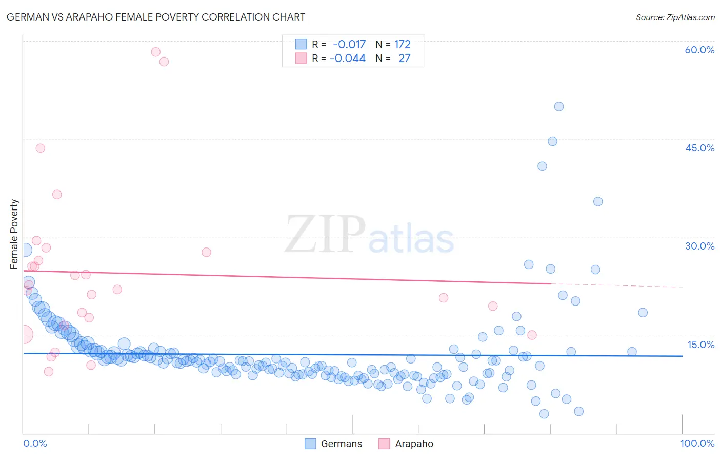 German vs Arapaho Female Poverty